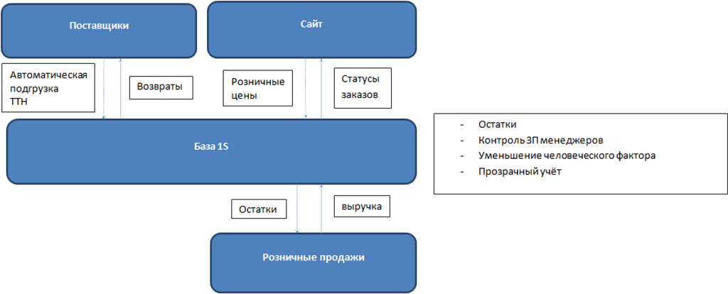 Логическая схема работы базы для магазина автозапчастей